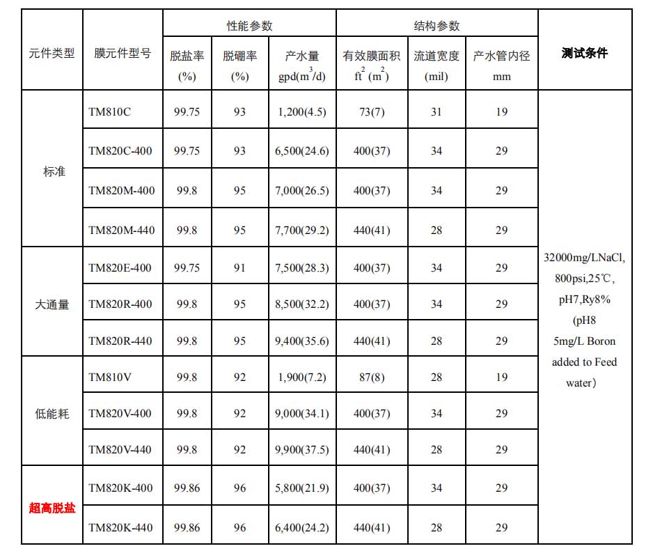 TORAY日本东丽反渗透RO膜/纳滤膜产品一览表三